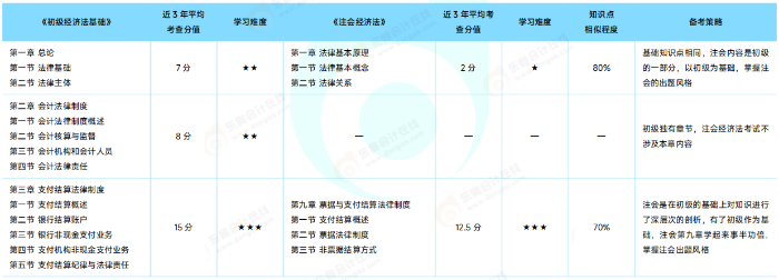 初級《經濟法基礎》VS 注會《經濟法》