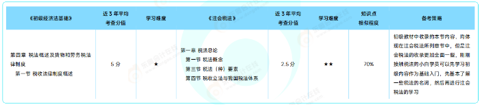 初級《經濟法基礎》VS 注會《稅法》