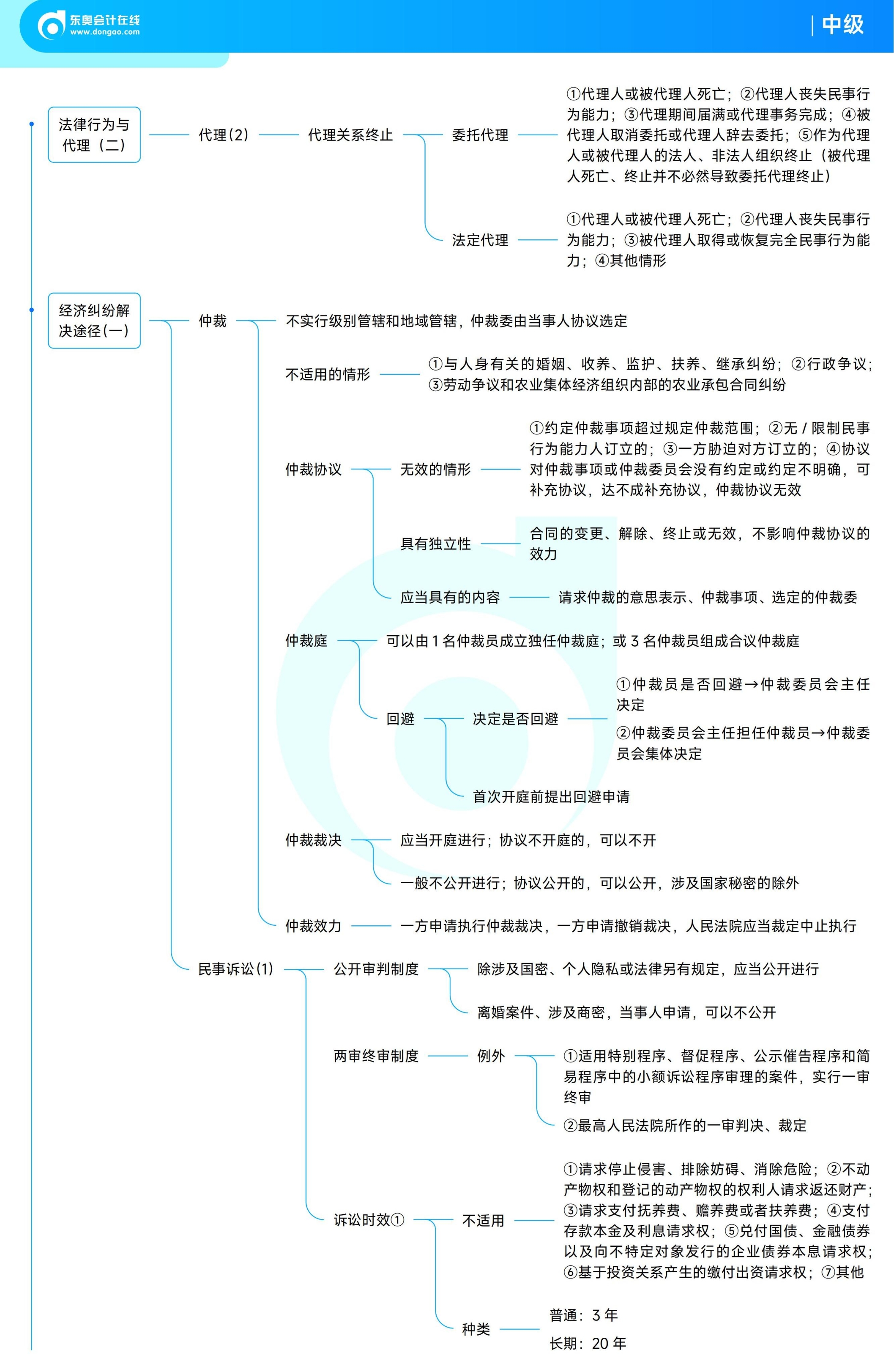 《中級經濟法》思維導圖