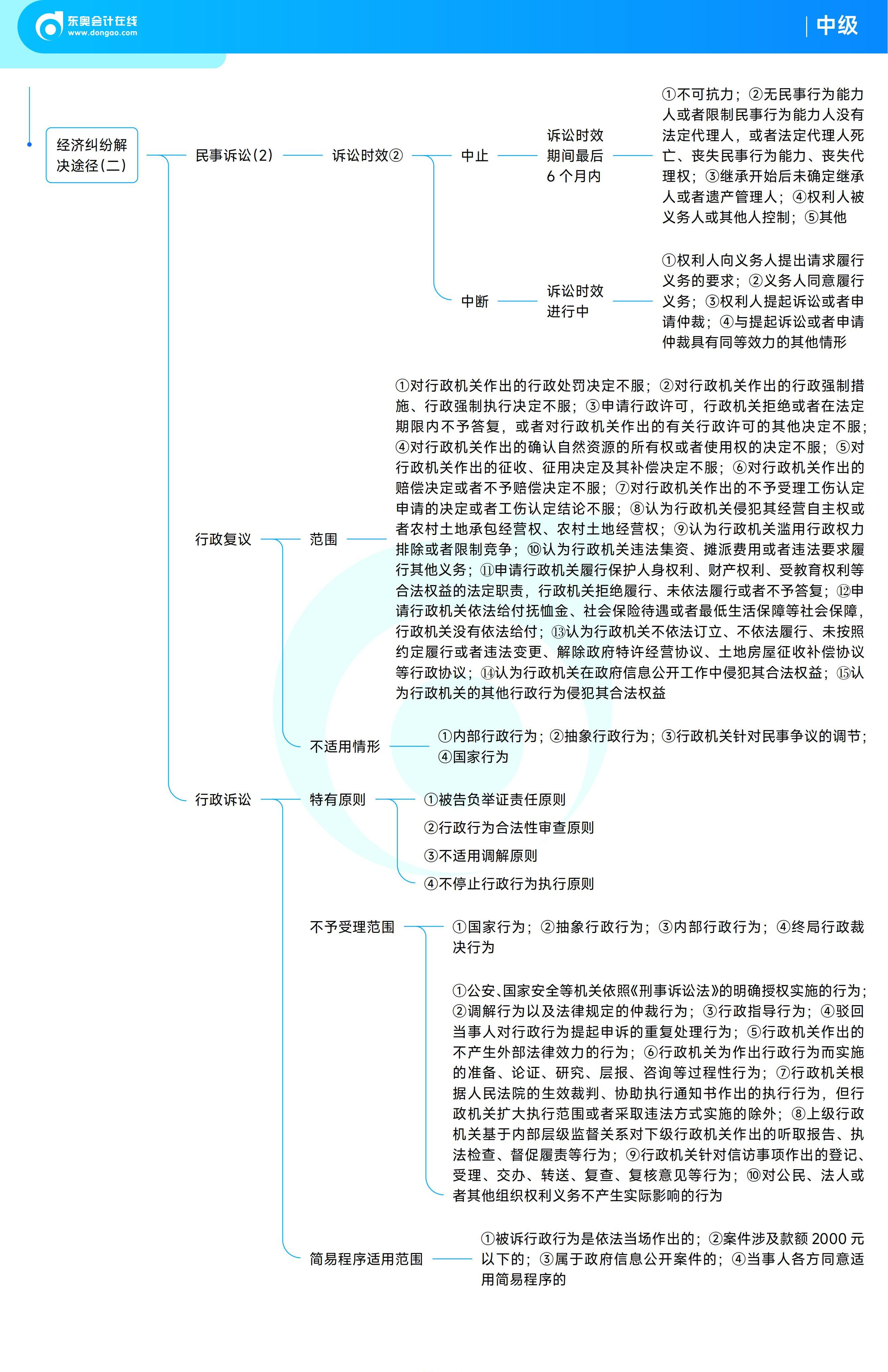 《中級經濟法》思維導圖