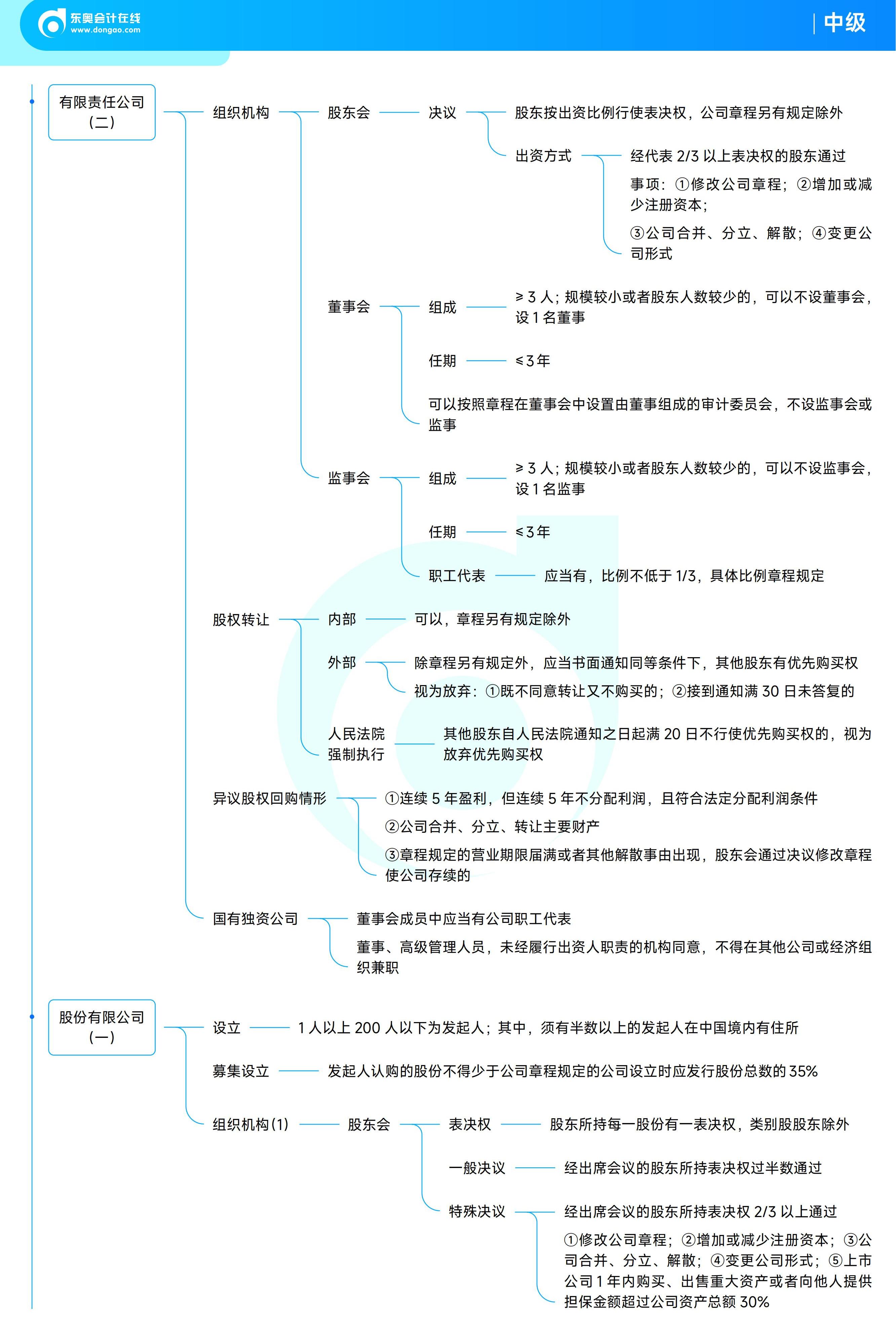 《中級經濟法》思維導圖