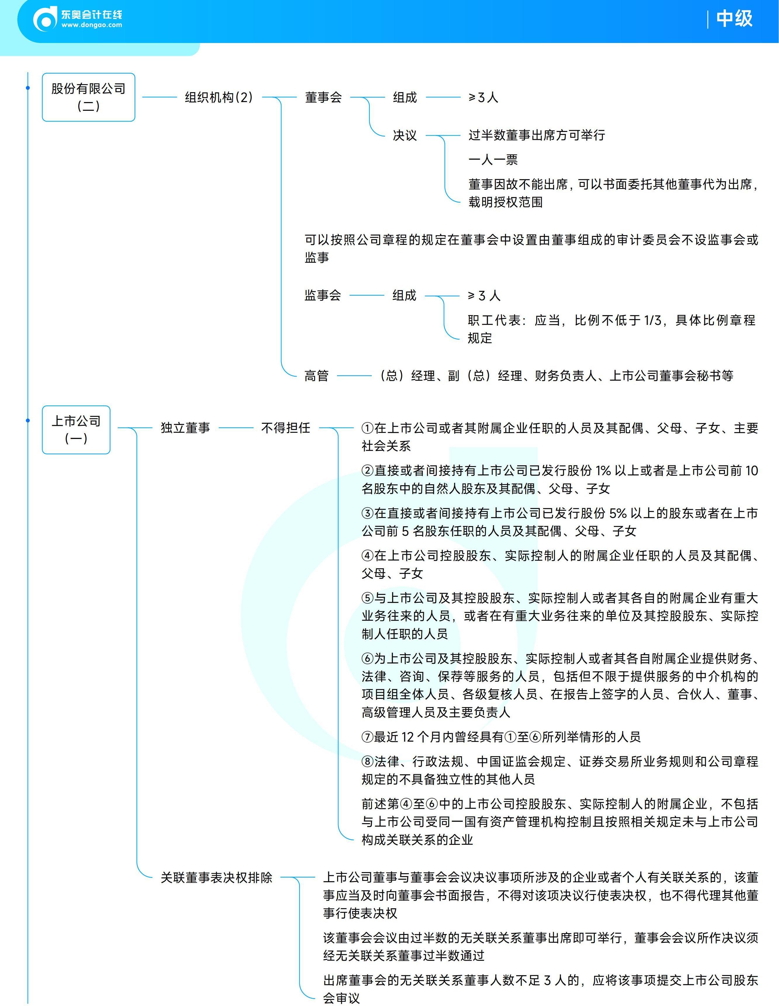 《中級經濟法》思維導圖