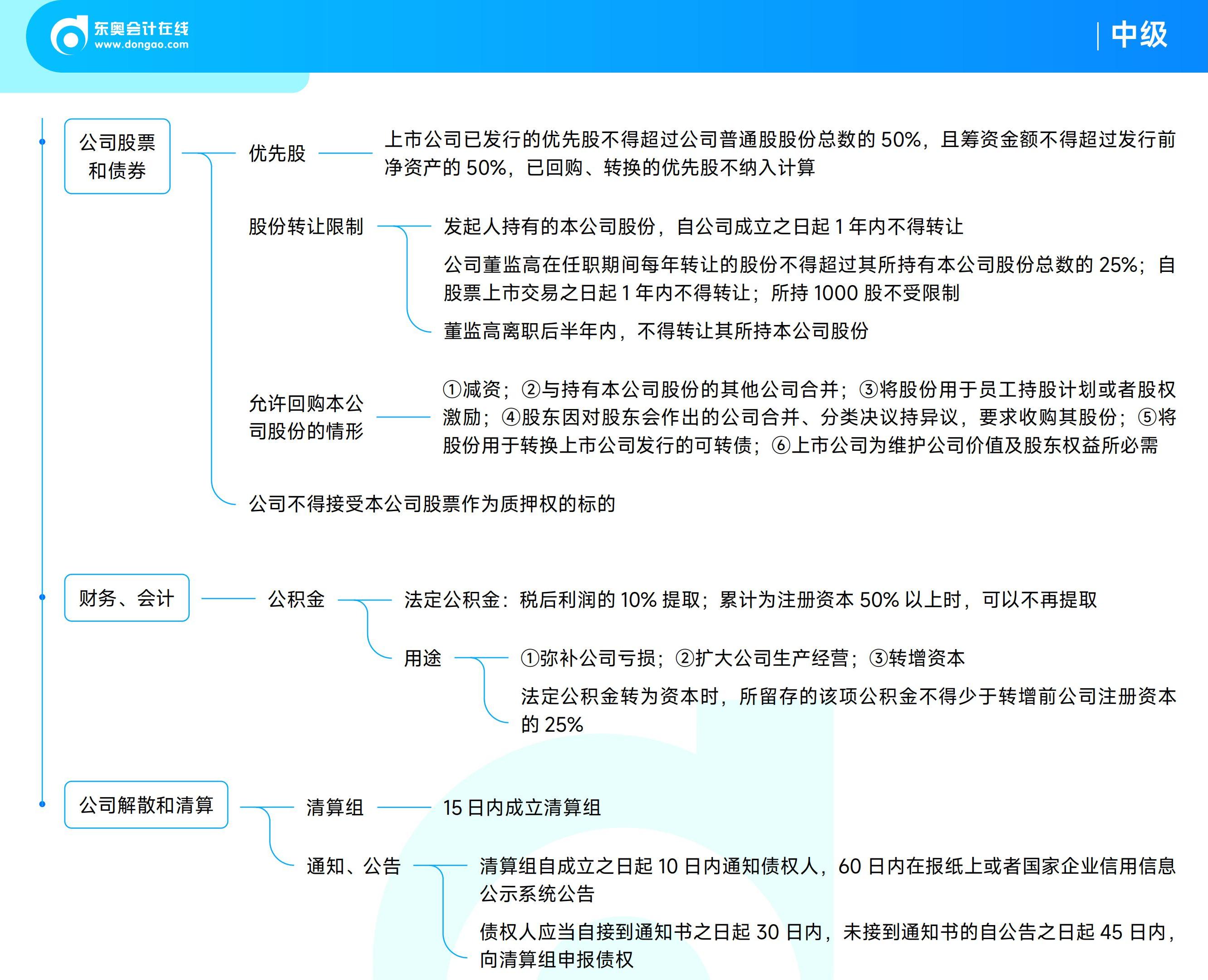 《中級經濟法》思維導圖