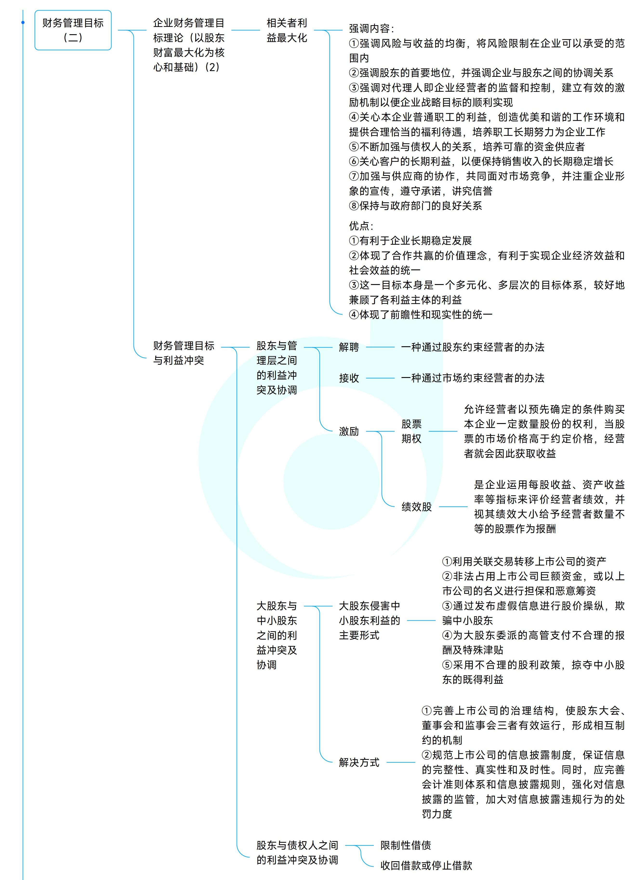 《中級財務管理》思維導圖_01