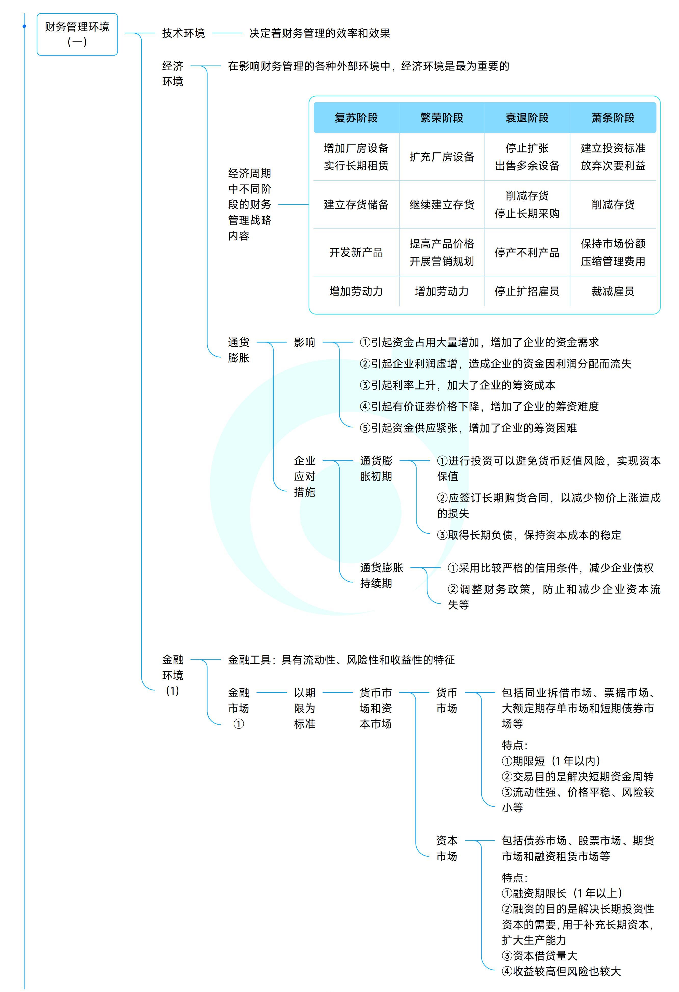 《中級財務管理》思維導圖_04
