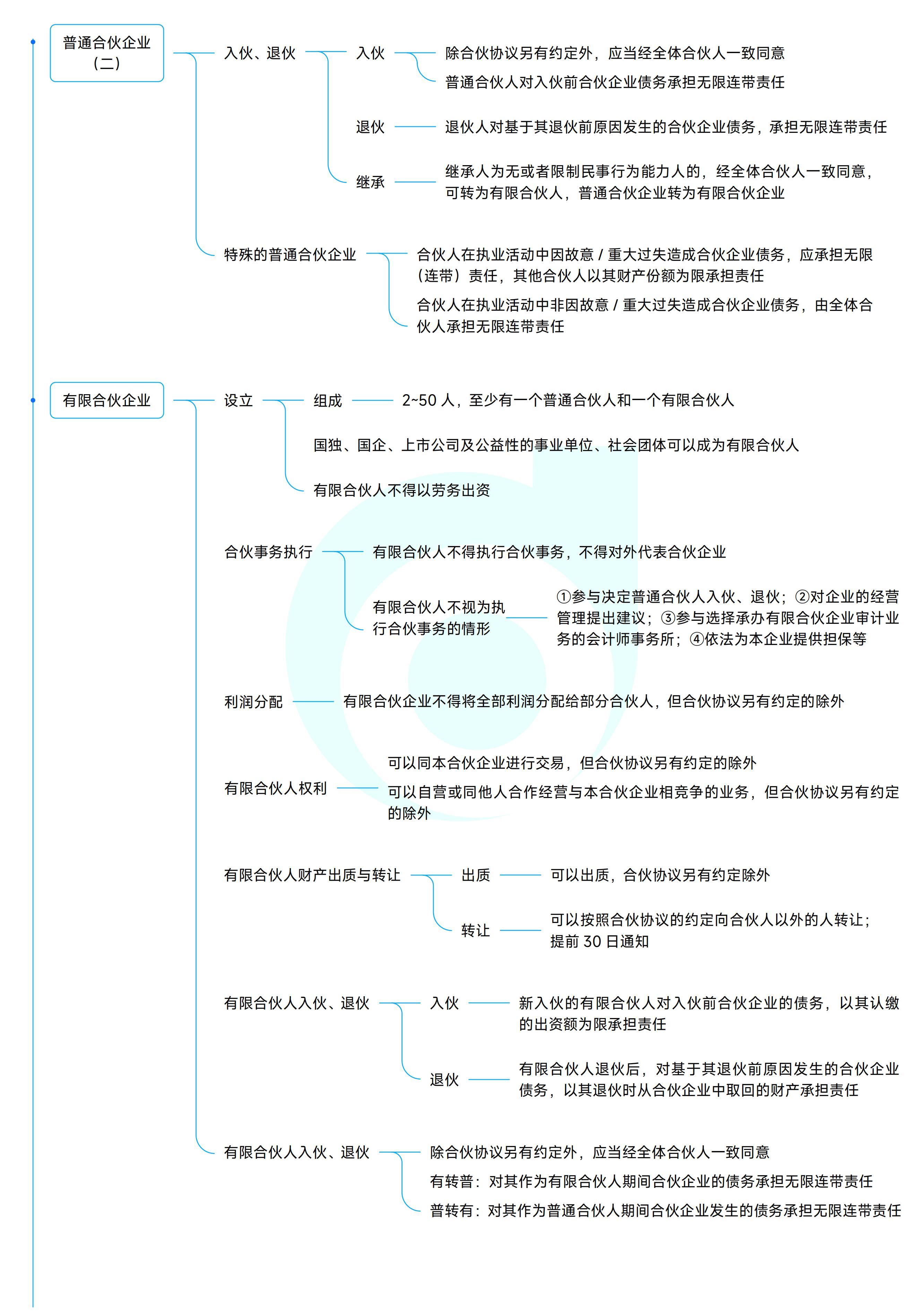 《中級經濟法》思維導圖