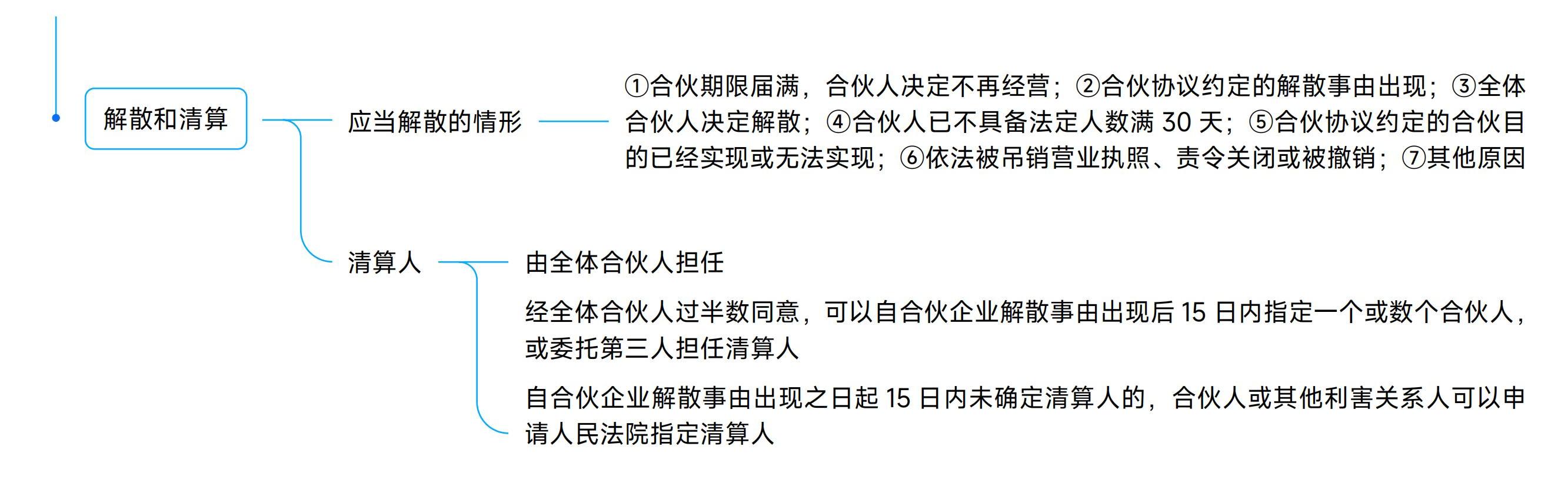 《中級經濟法》思維導圖