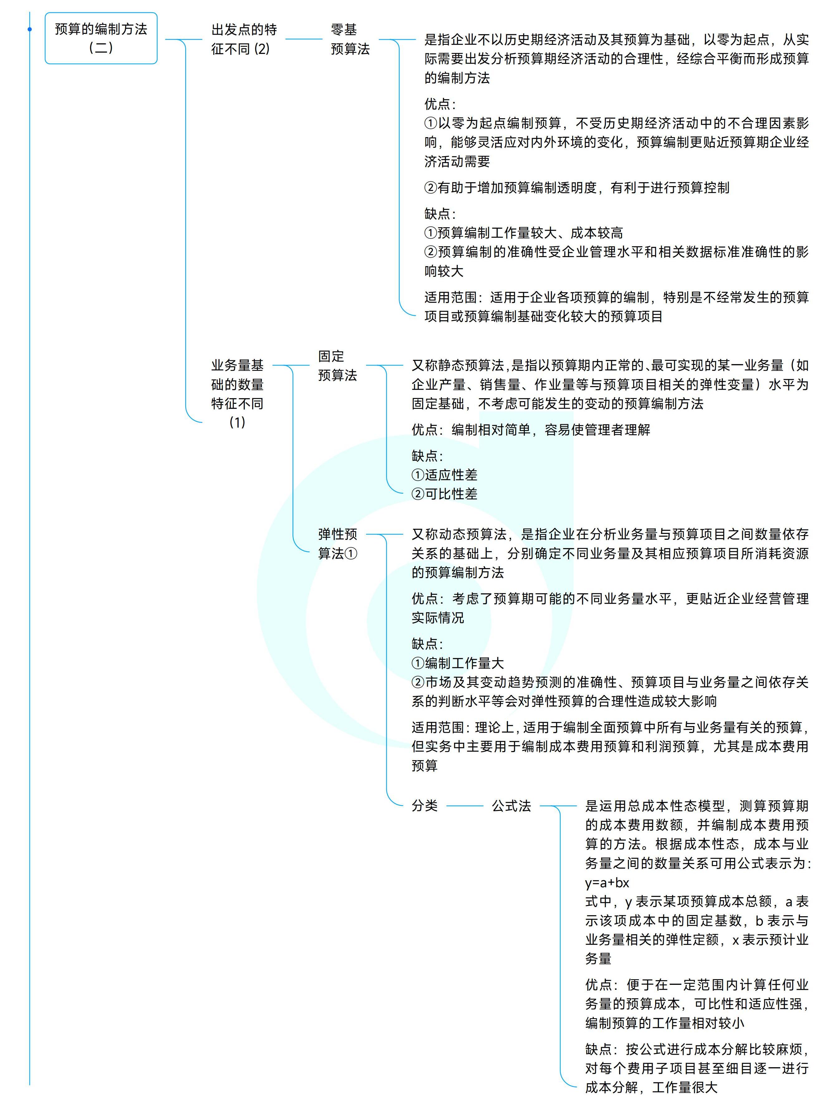 《中級財務管理》思維導圖