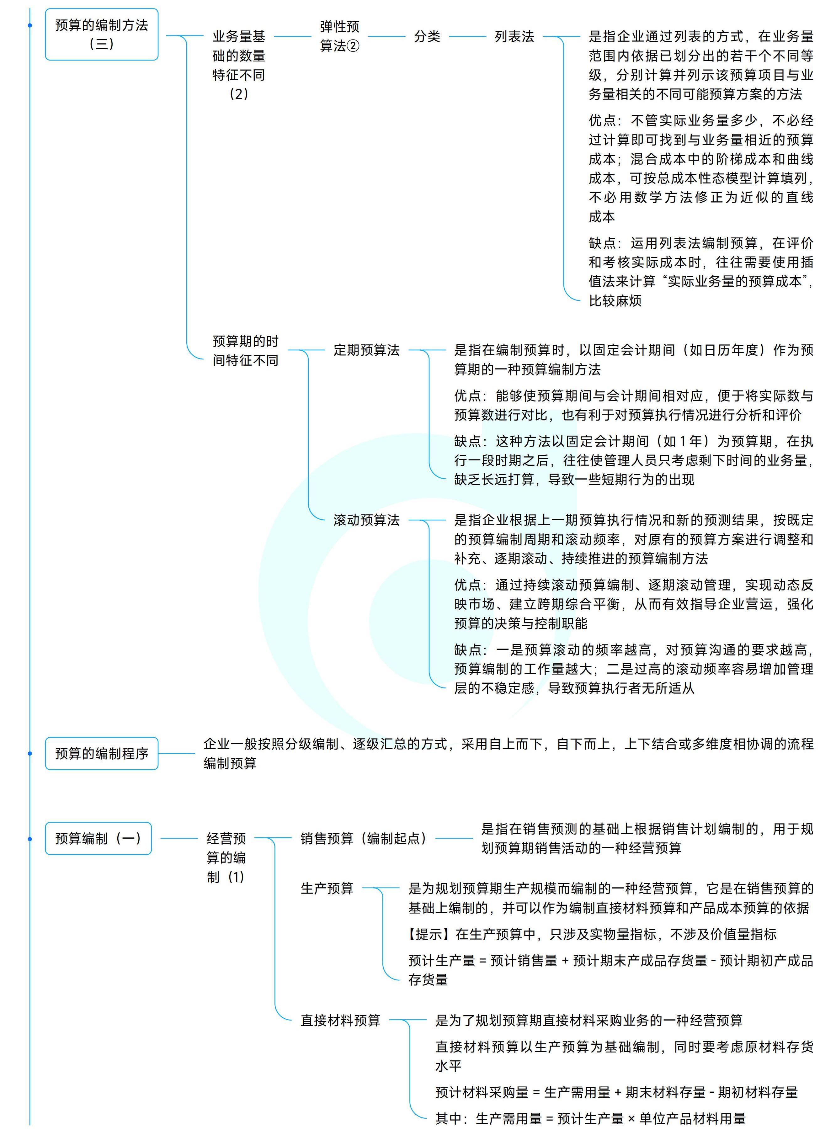 《中級財務管理》思維導圖