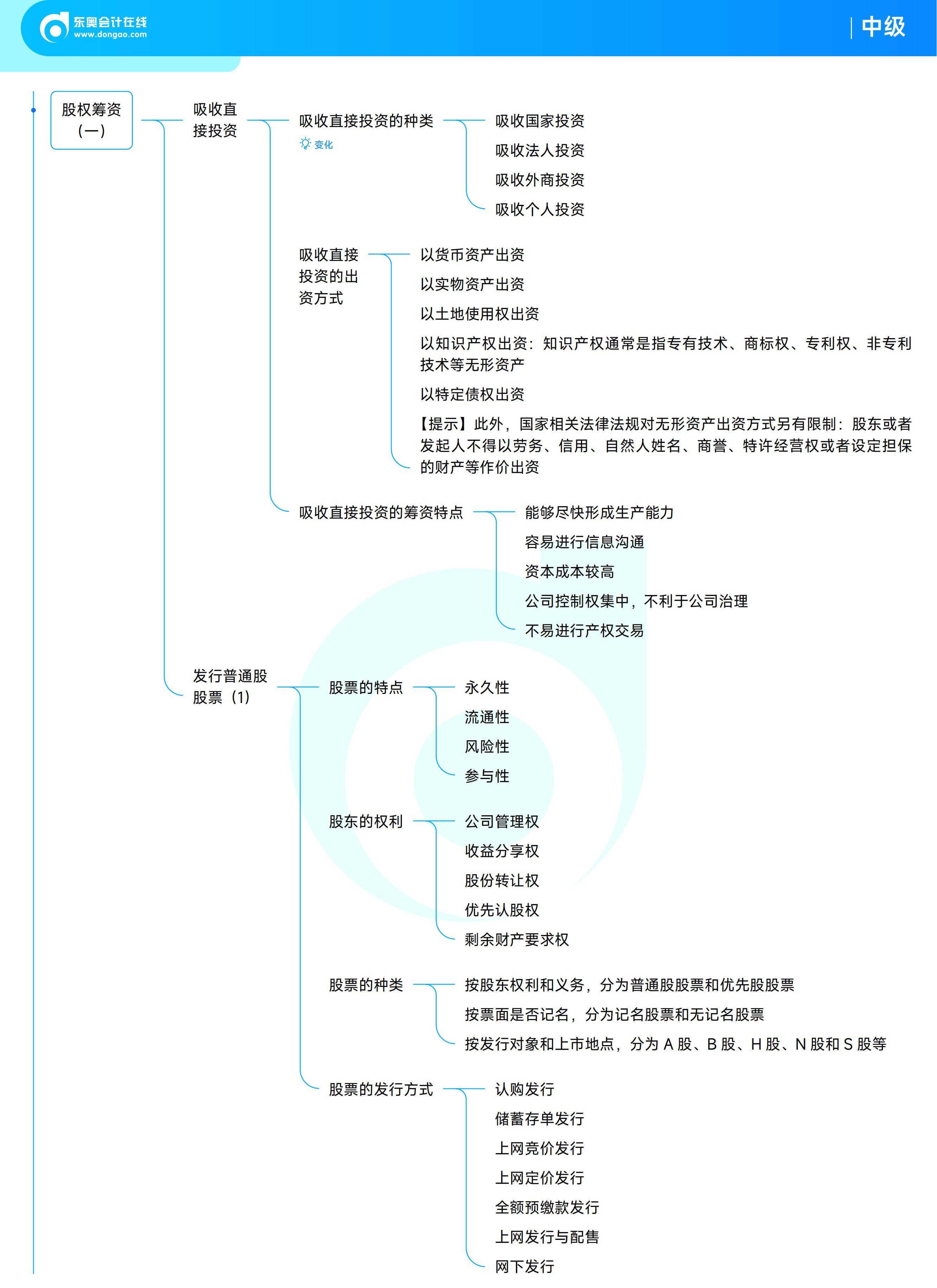 《中級財務管理》思維導圖