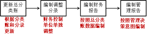 總分類(lèi)賬和報(bào)告循環(huán)