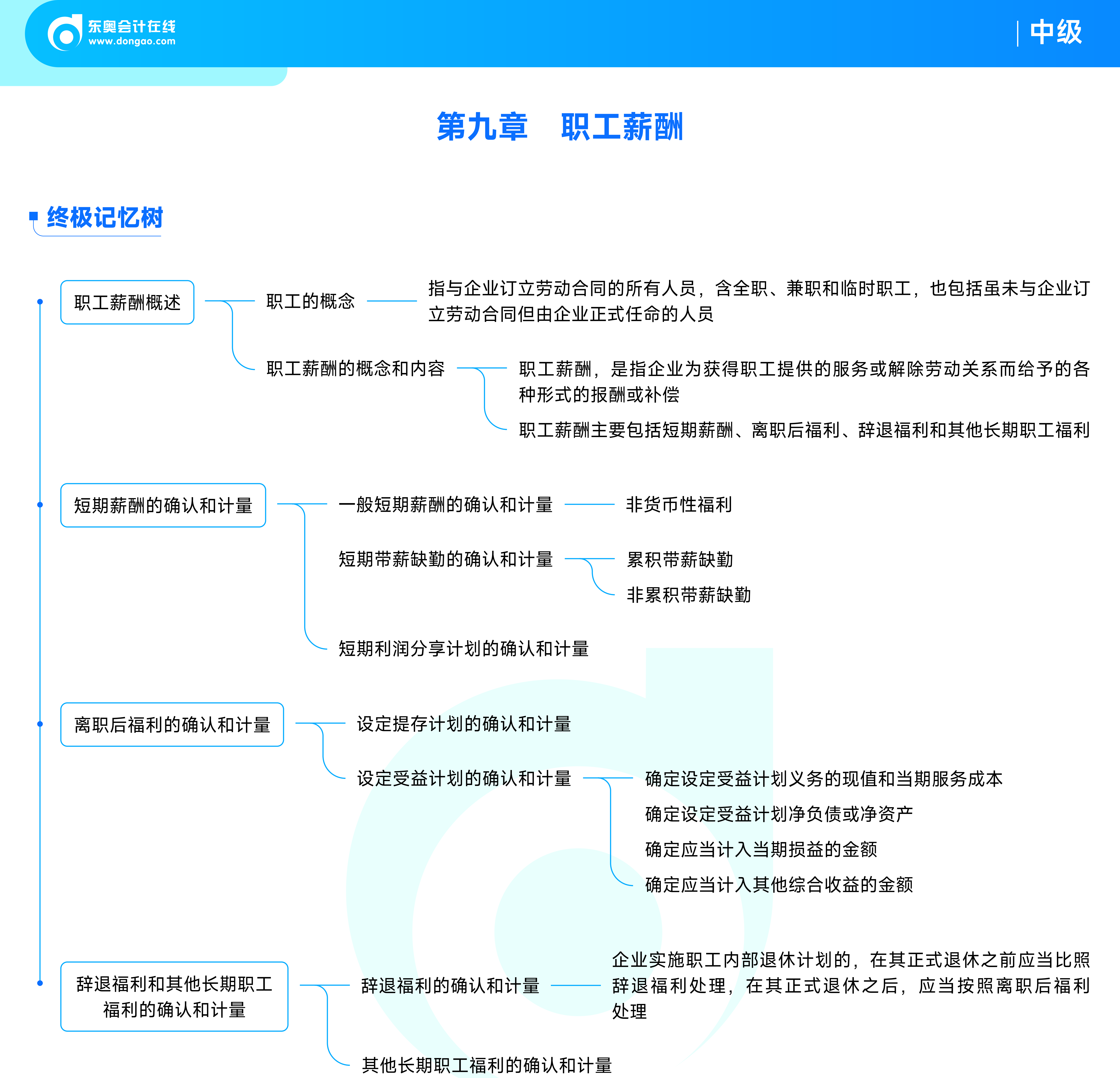 《中級會計(jì)實(shí)務(wù)》思維導(dǎo)圖_11