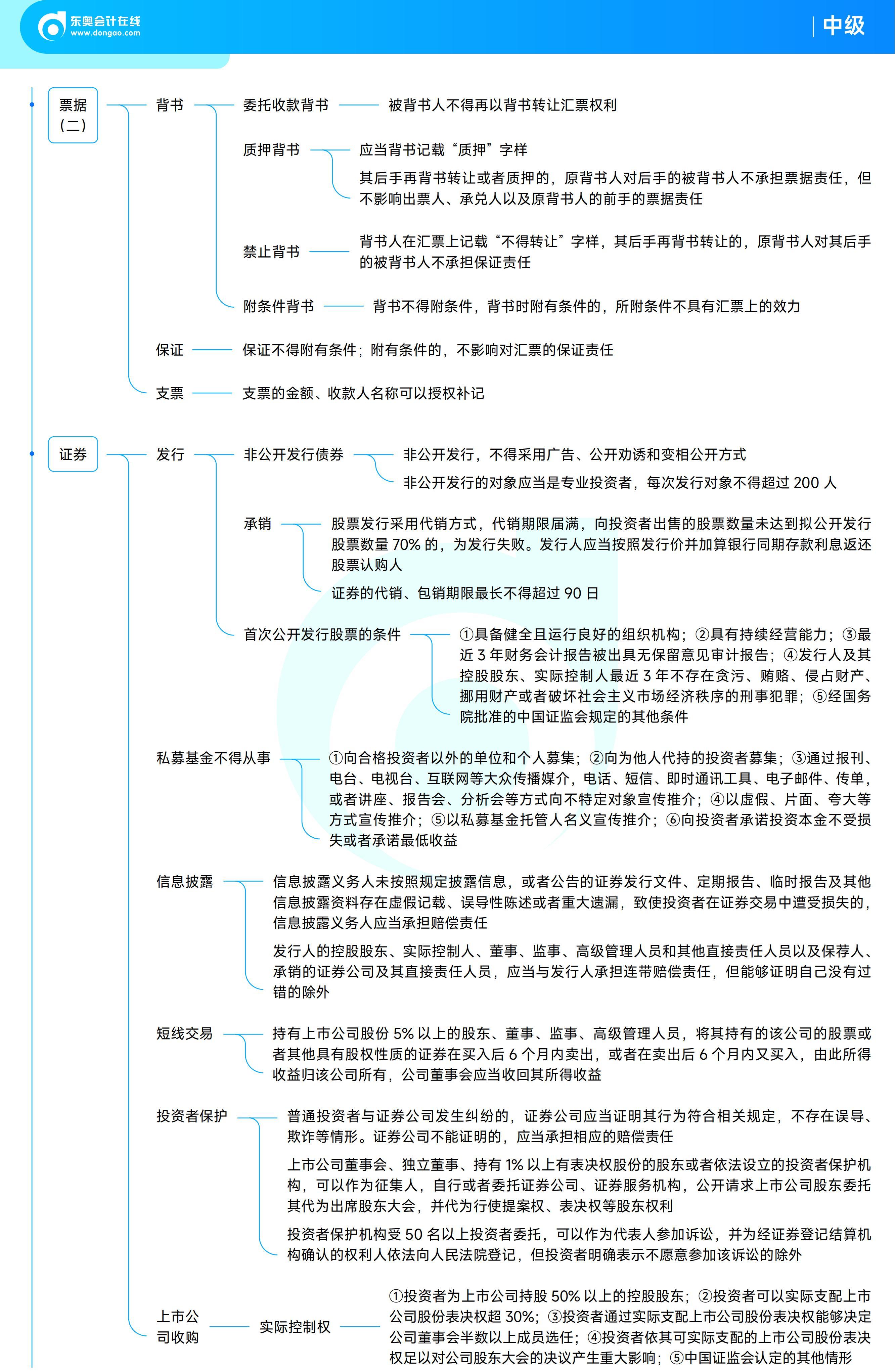 《中級經濟法》思維導圖