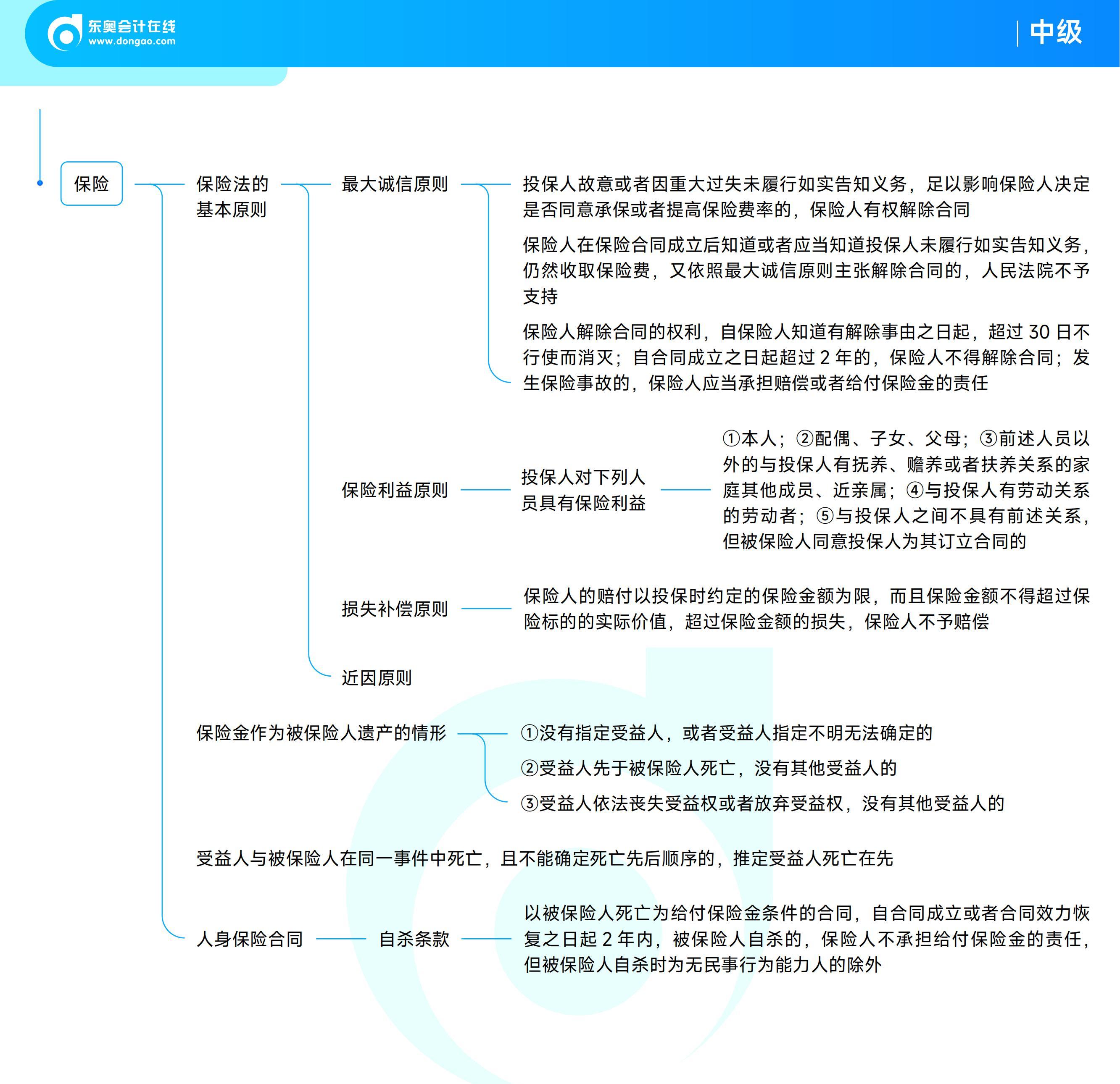 2025年中級會計經濟法思維導圖