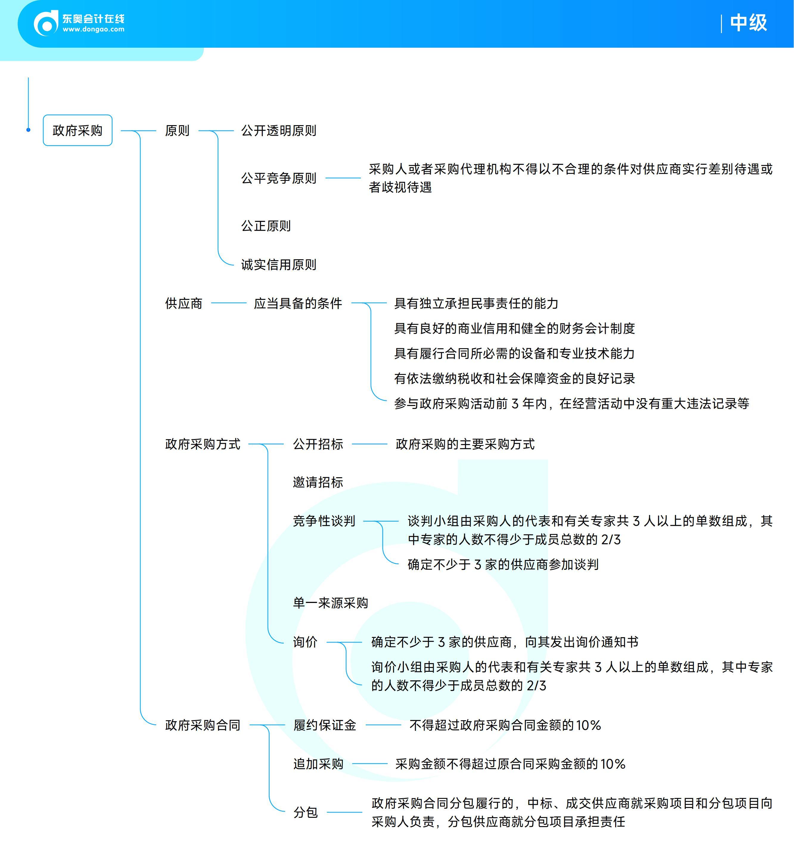 《中級經濟法》思維導圖