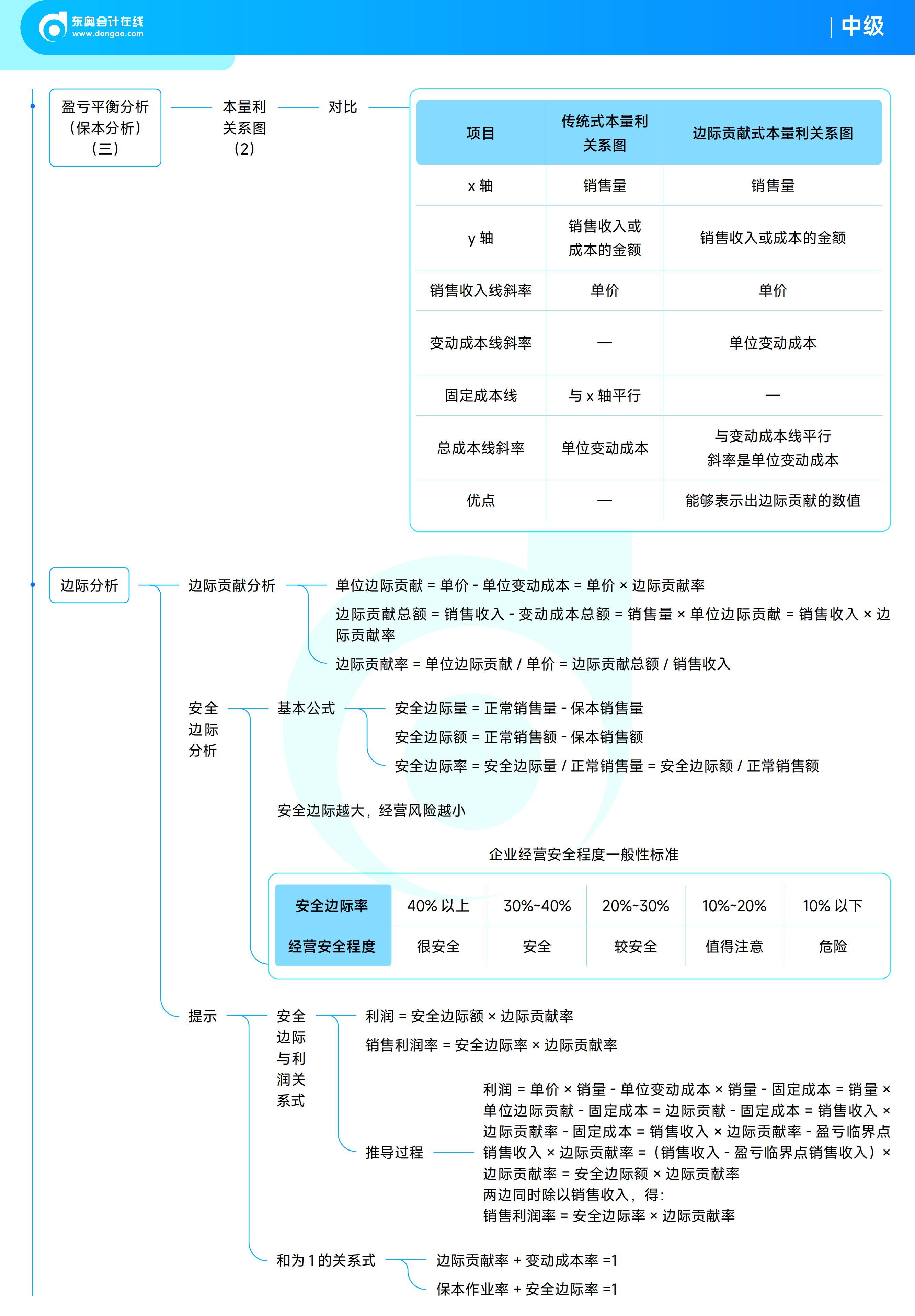 《中級(jí)財(cái)務(wù)管理》思維導(dǎo)圖