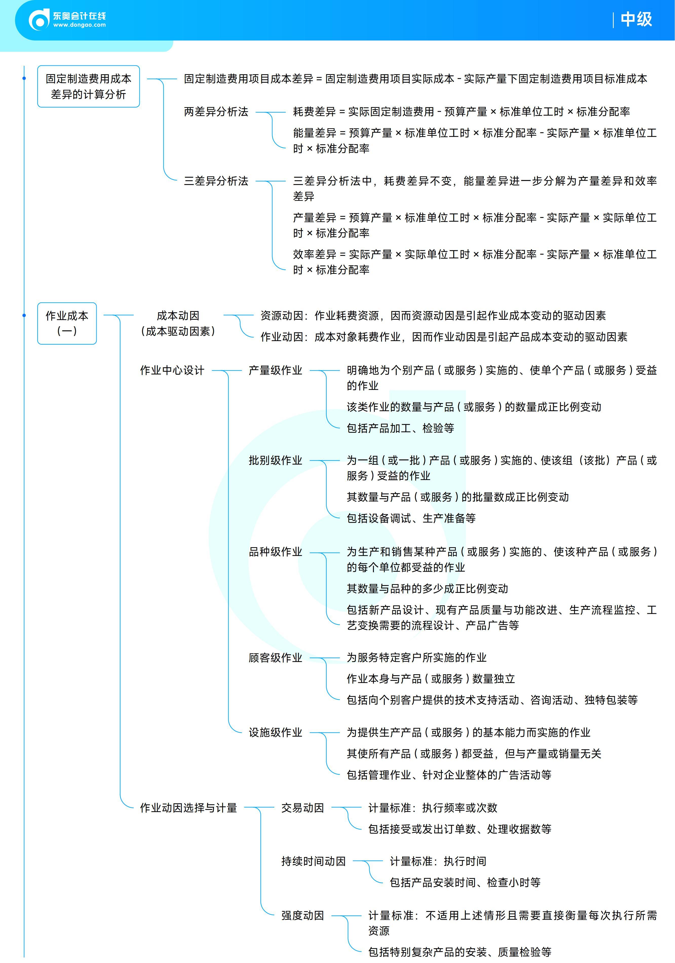 《中級(jí)財(cái)務(wù)管理》思維導(dǎo)圖