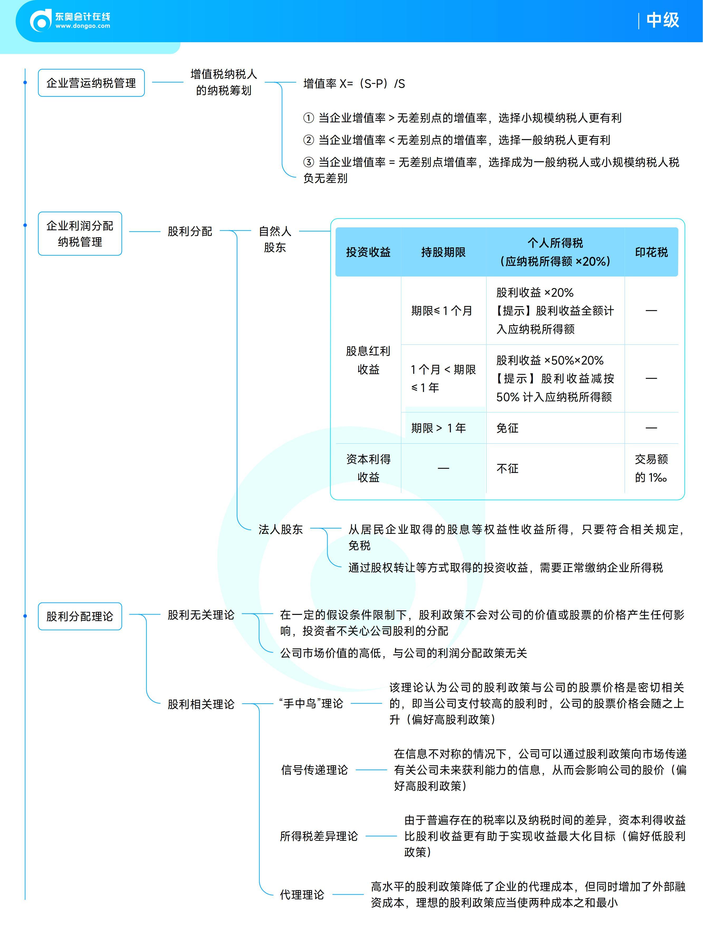 《中級財務管理》思維導圖