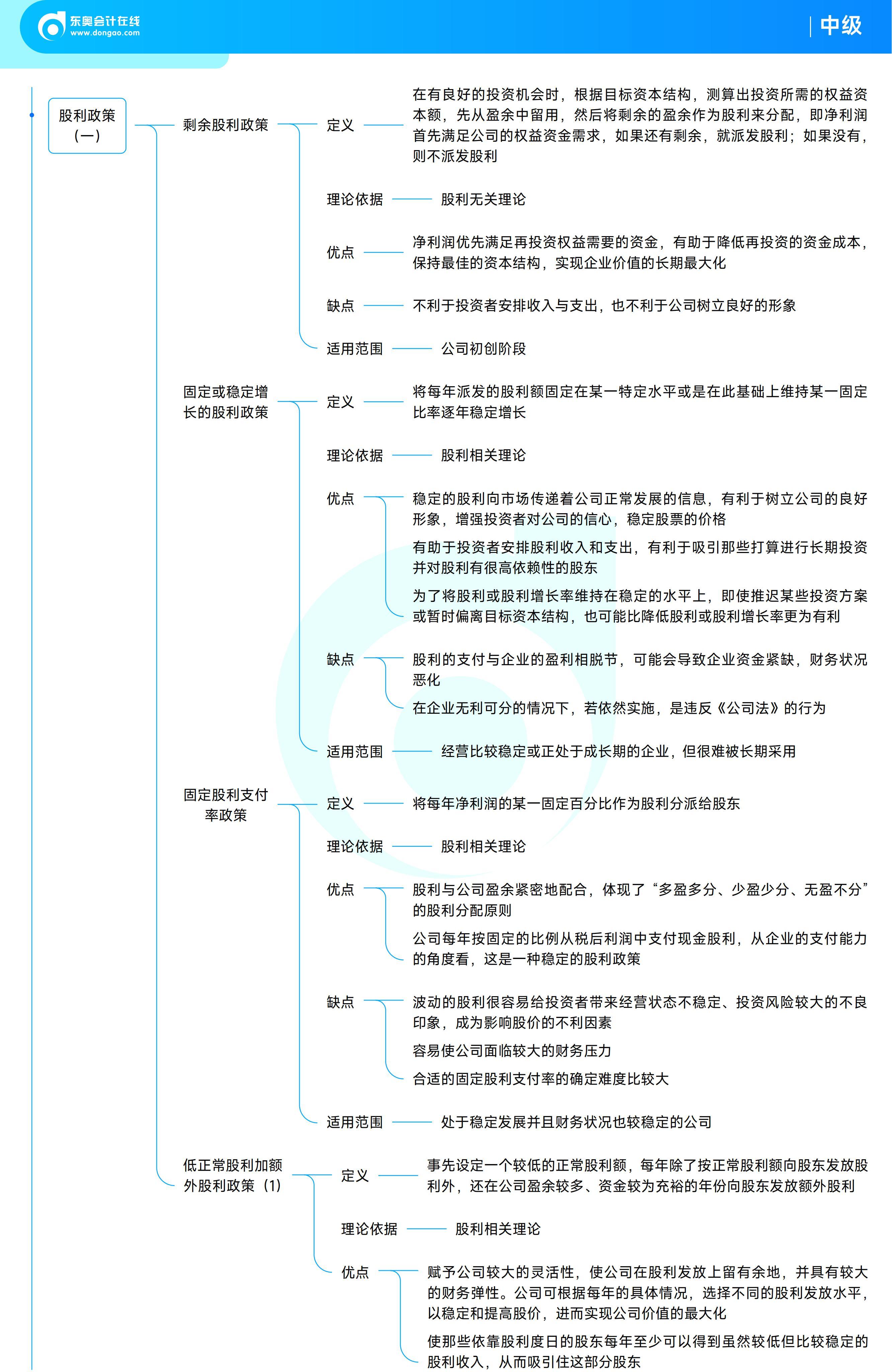 《中級財務管理》思維導圖