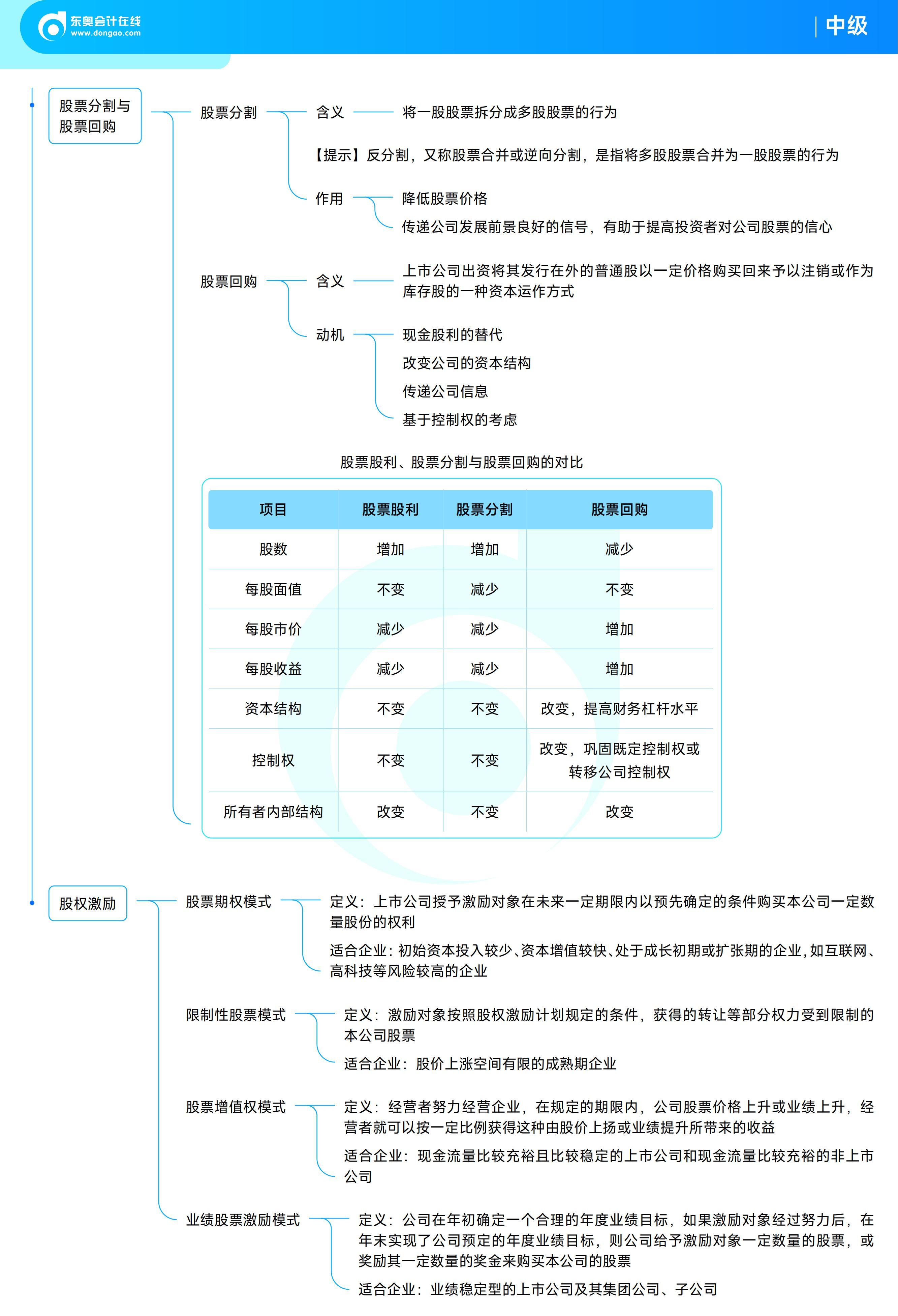 《中級財務管理》思維導圖