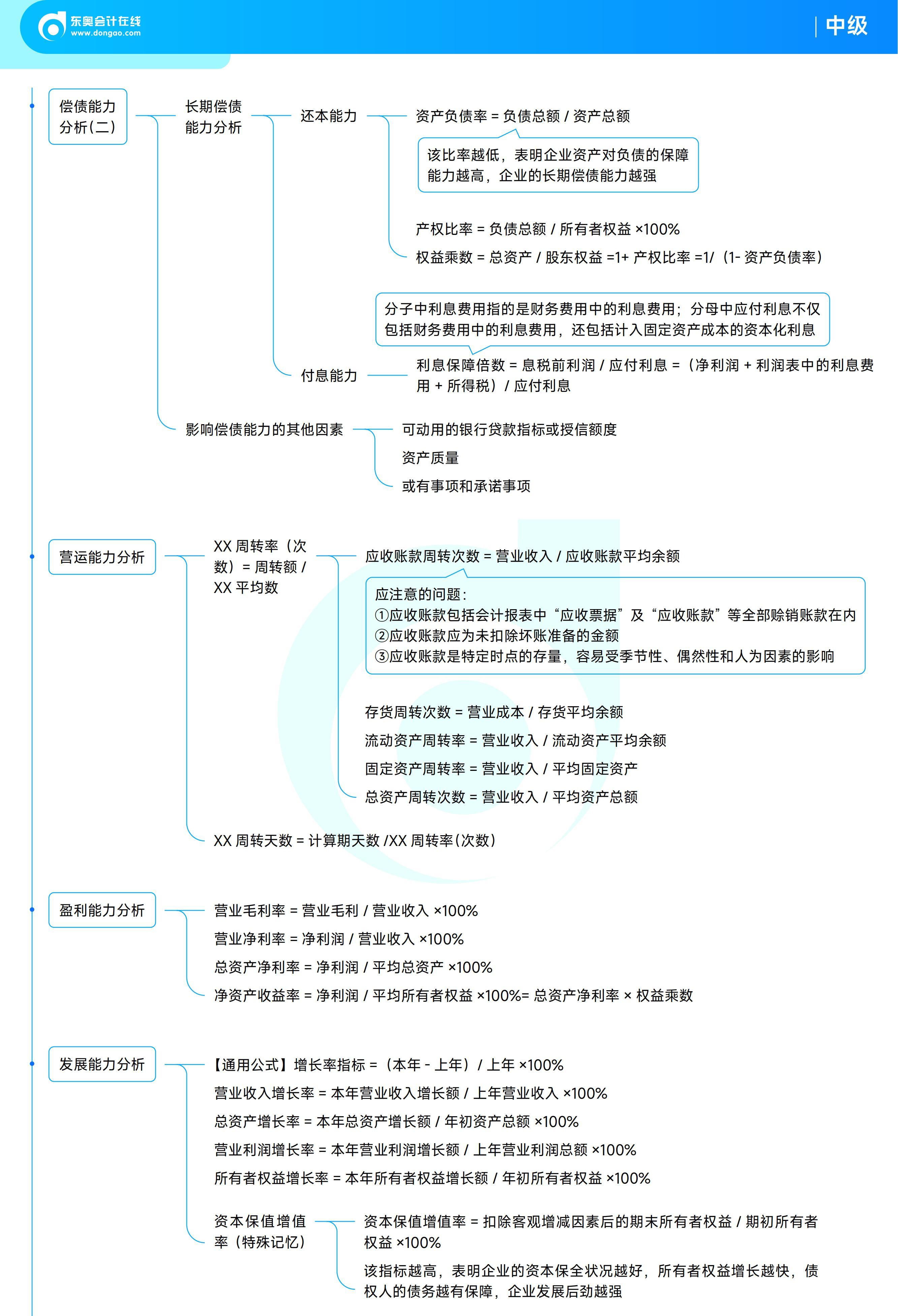 《中級(jí)財(cái)務(wù)管理》思維導(dǎo)圖