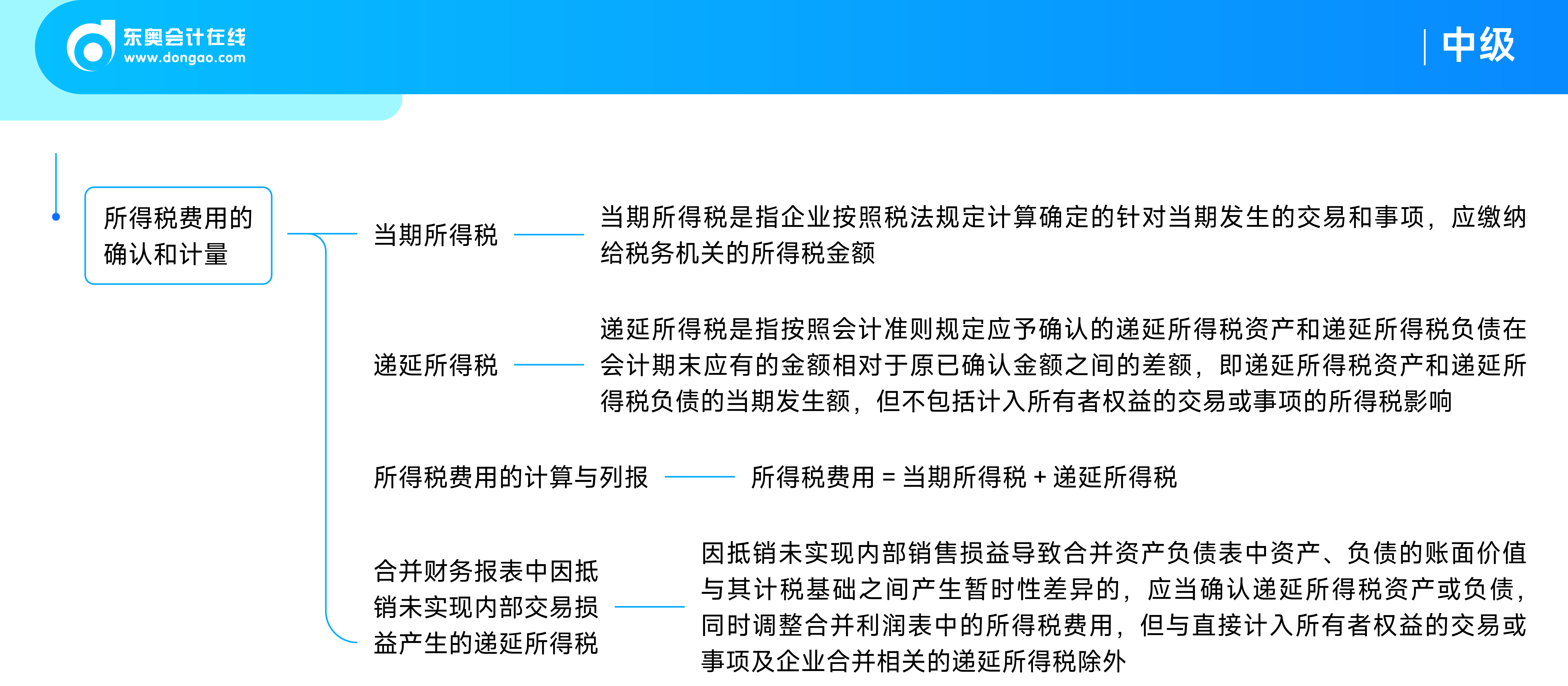 《中級會計實務》思維導圖_21