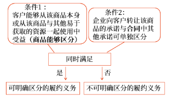 企業向客戶轉讓可明確區分商品（或者商品或服務的組合）的承諾