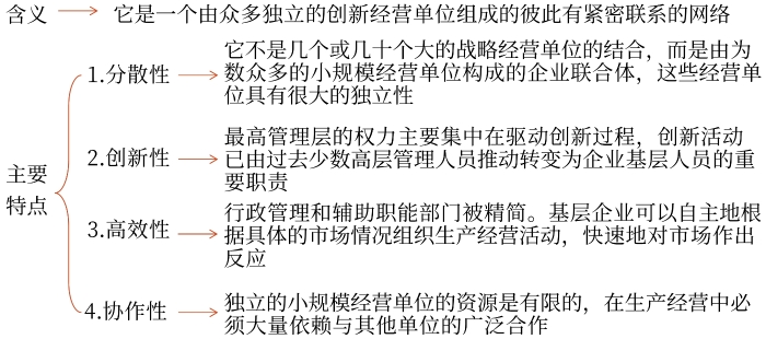 網絡組織結構