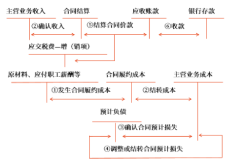 建筑施工企業會計核算圖示如下