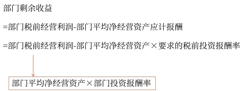 剩余收益與投資報酬率的關系
