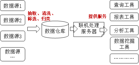 數據
