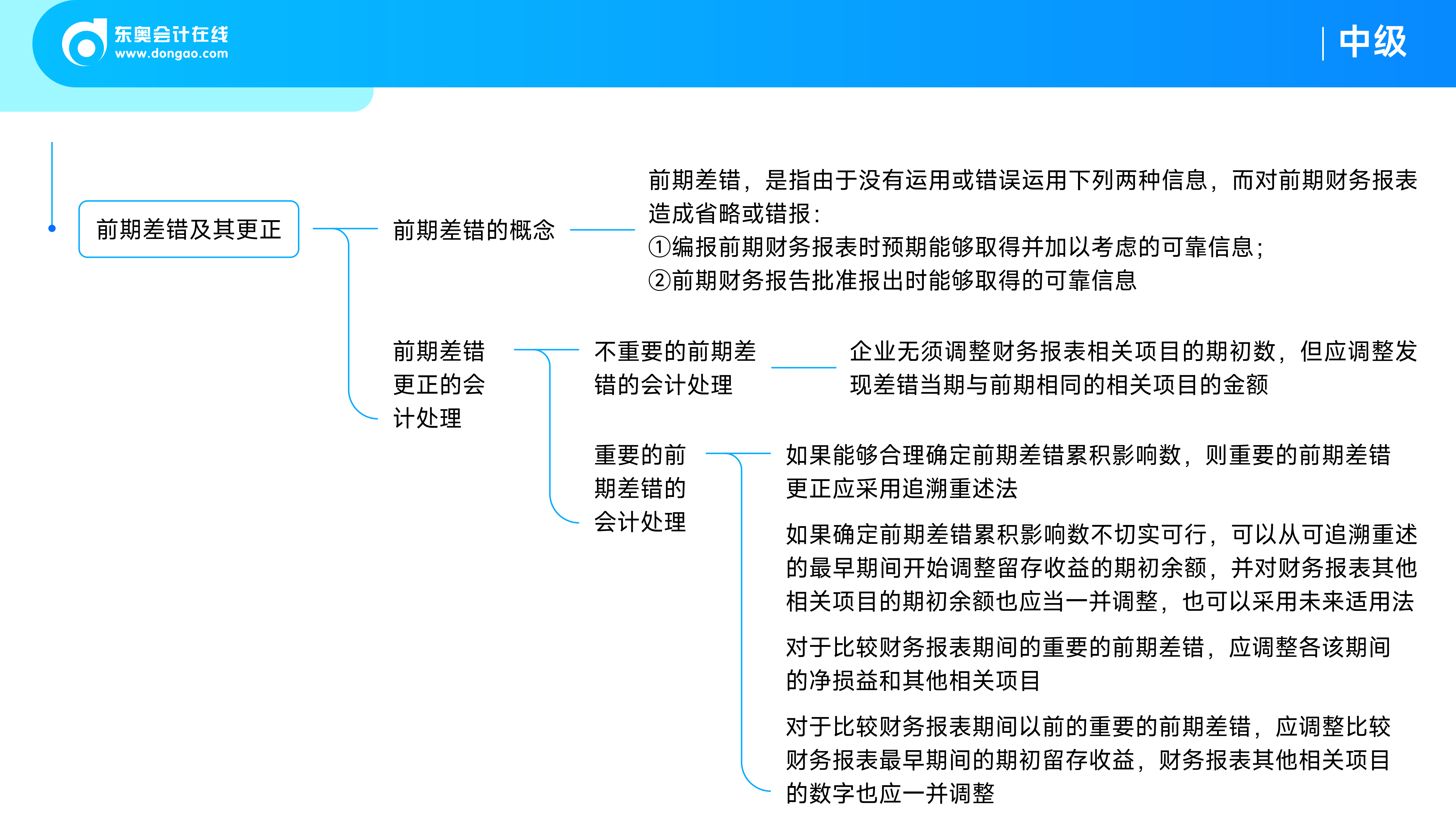 《中級(jí)會(huì)計(jì)實(shí)務(wù)》思維導(dǎo)圖_會(huì)計(jì)政策、會(huì)計(jì)估計(jì)變更和差錯(cuò)更正