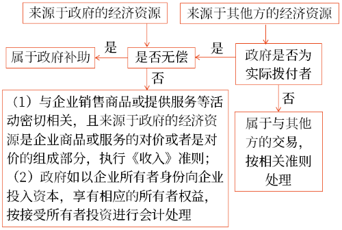 政府補助是無償的