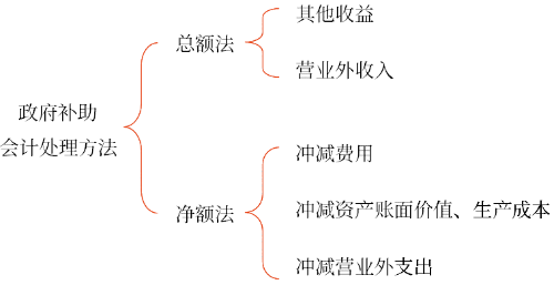 會計處理