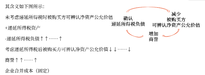 商譽的初始確認