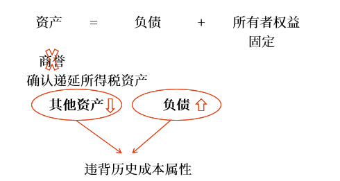 不確認遞延所得稅資產的特殊情況