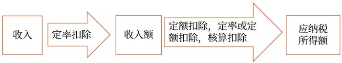 應納稅所得額的確定