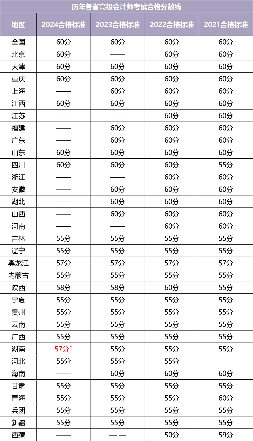 高會考試歷年國家合格線及省線