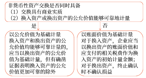 非貨幣性資產交換的計量原則