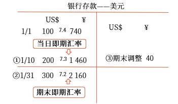 期末調整匯兌差額的計算思路
