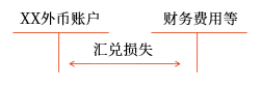 期末調整匯兌差額的計算思路