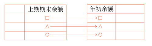 “年初余額”欄的填列方法