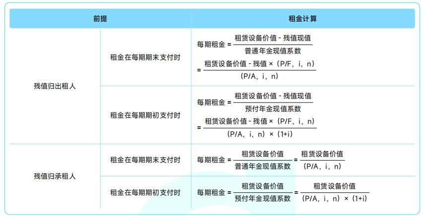 租賃——2025年中級會計《財務管理》公式 租賃——2025年中級會計《財務管理》公式