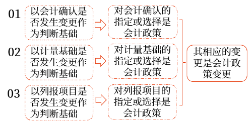 會計政策變更與會計估計變更的劃分基礎