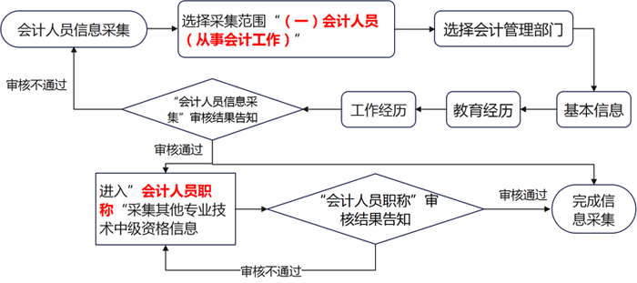 上海中級資格報考人員信息采集流程如圖。