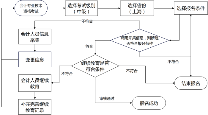 報考流程