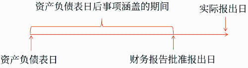 資產負債表日后事項涵蓋的期間