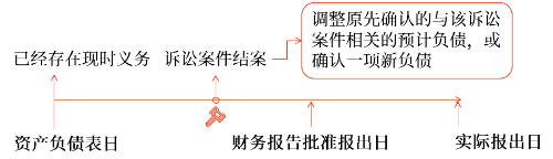 資產(chǎn)負債表日后調(diào)整事項的具體會計處理方法