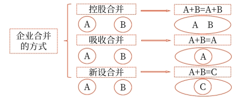 企業合并的方式