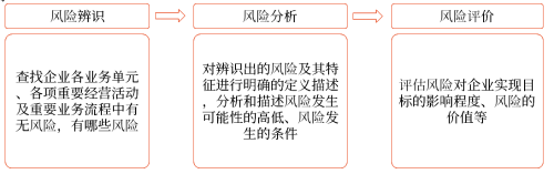 進行風險評估
